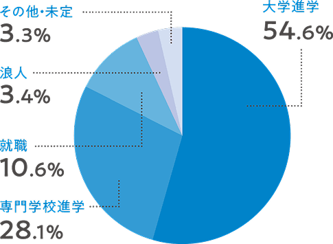 進路先の内訳
