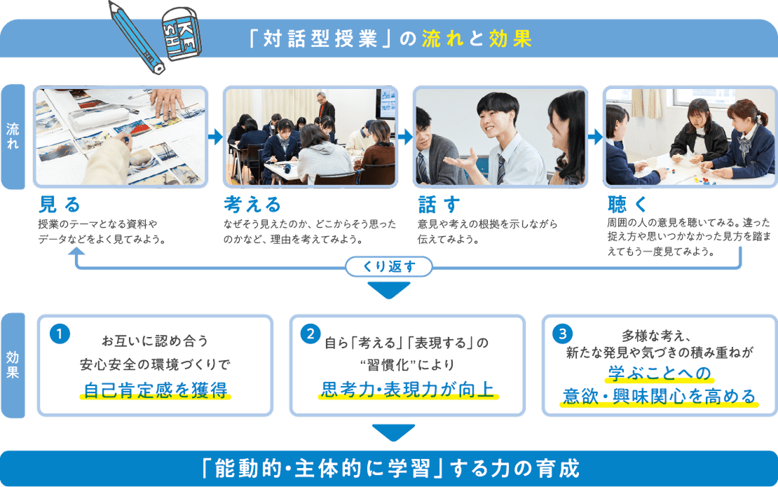図：「対話型授業」の流れと効果