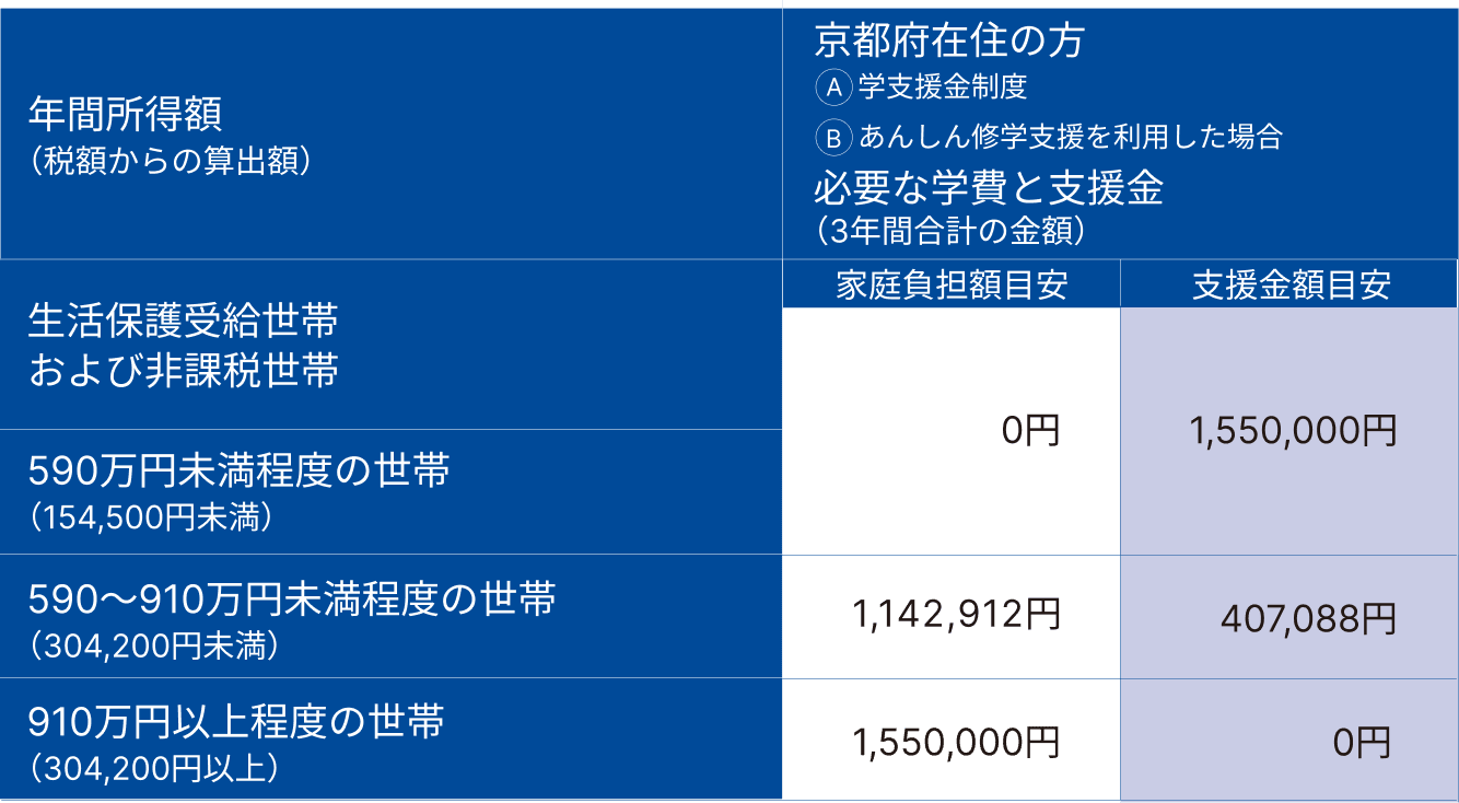 年間所得額に応じた必要な学費と支援金（3年間合計）