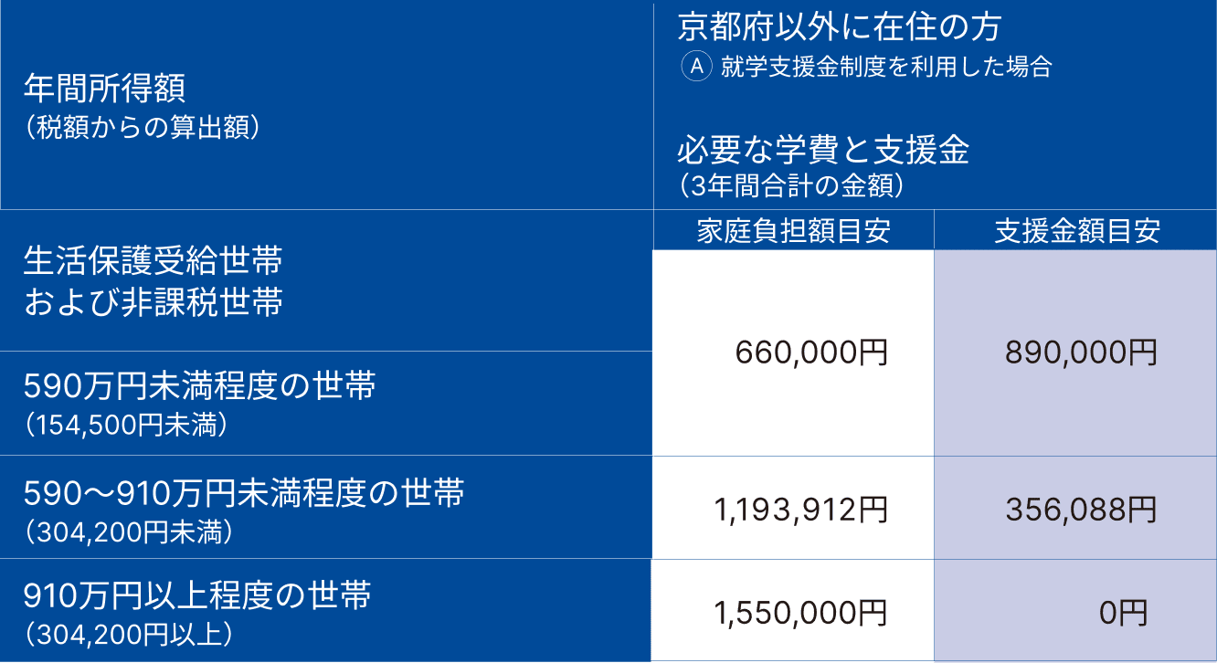 年間所得額に応じた必要な学費と支援金（3年間合計）