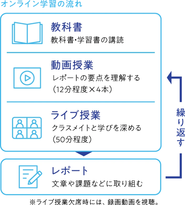 オンライン学習の流れ