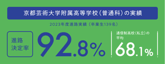 進路決定率92.8%（通信制高校（私立）の平均68.1%）