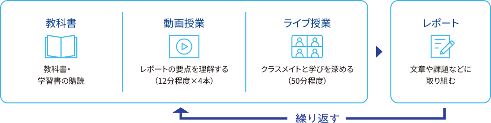 教科書・学習書の購読、対応する学習のポイント動画で解説（12分程度）、レポートに対応した内容のライブ授業（50分程度）が終わり次第、レポートを作成。これを繰り返します。