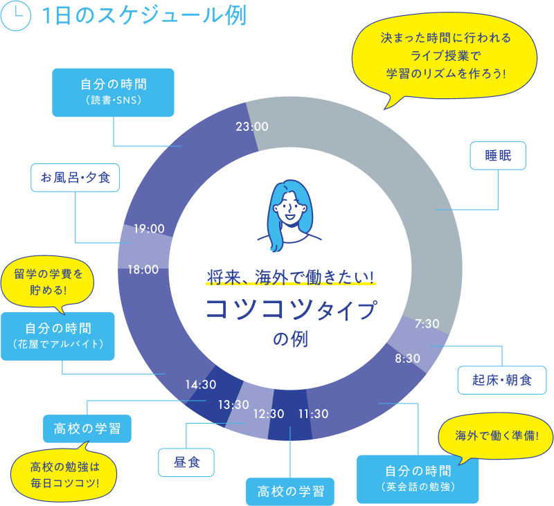 1日のスケジュール例の円グラフ