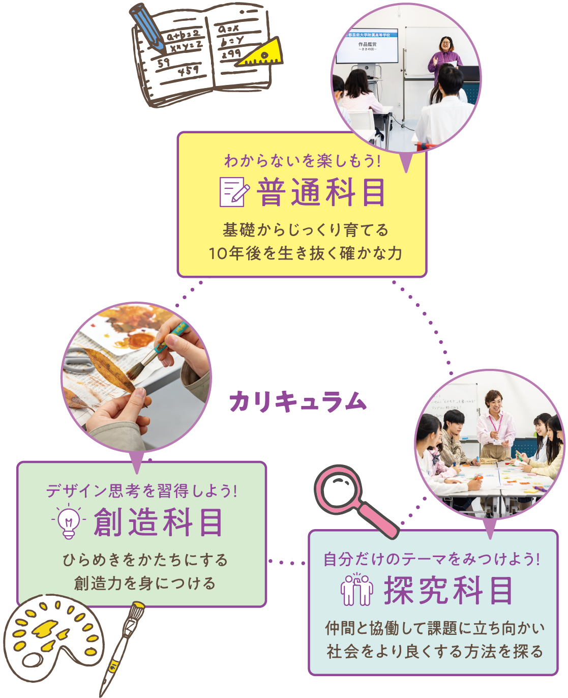 普通科、想像科目、探究科目
