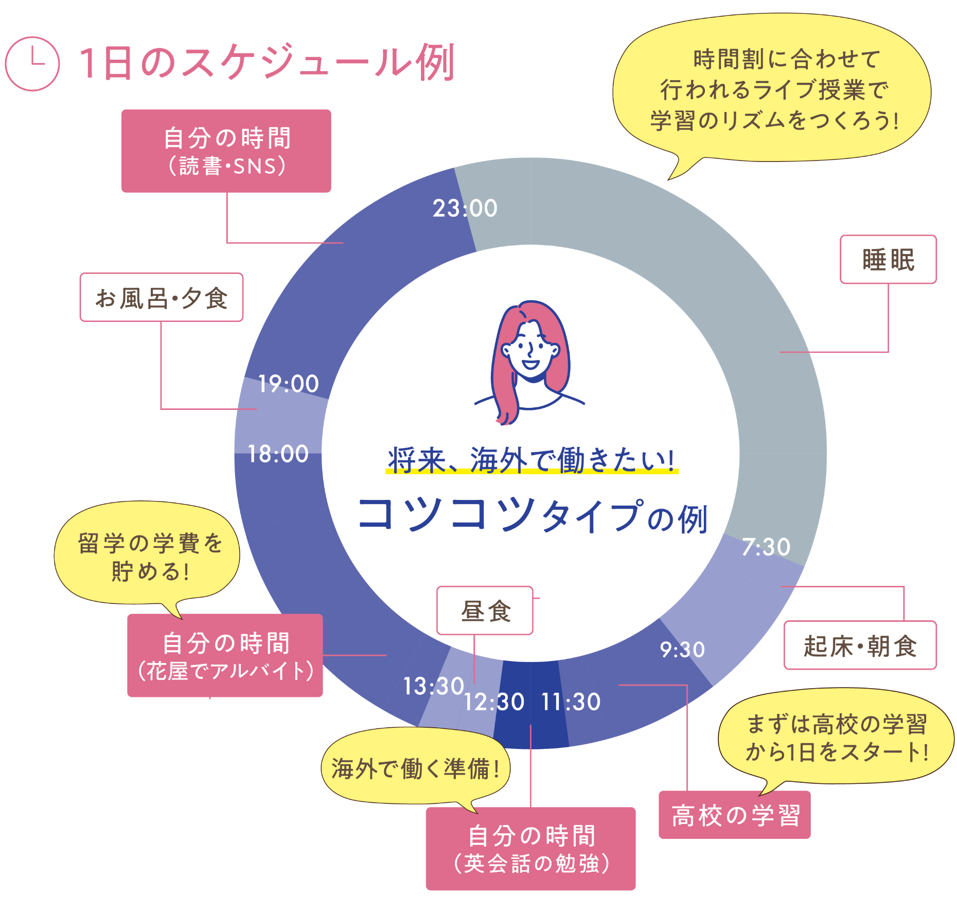 1日のスケジュール例