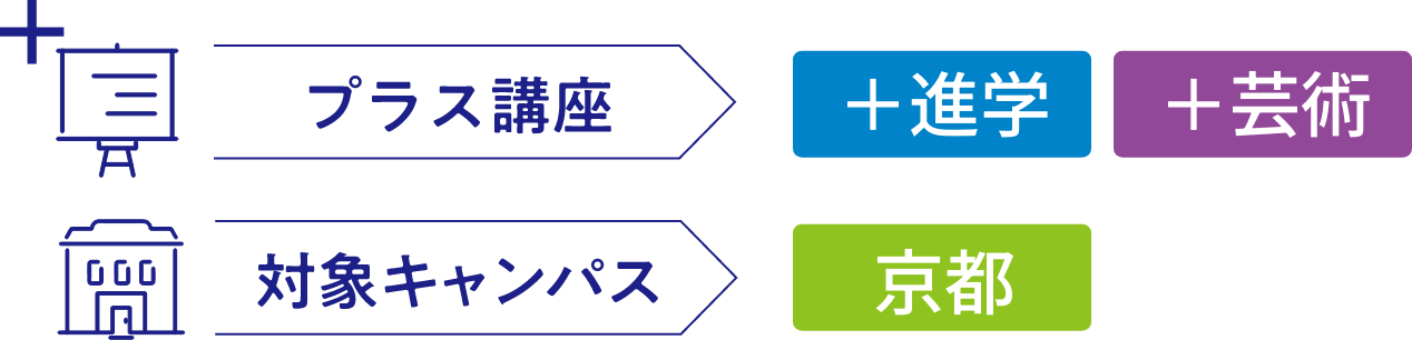 プラス講座・対象キャンパスのご案内