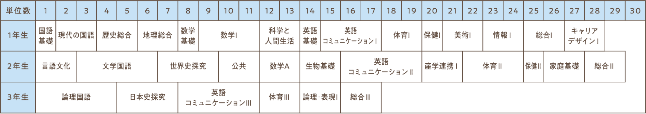 文系大学を志望する生徒のカリキュラム例