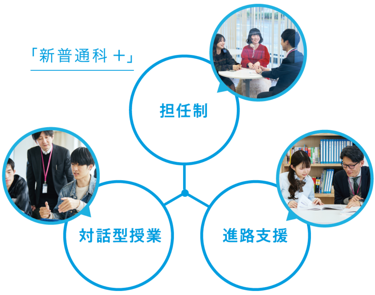 新普通科＋の担任制・対話型授業・進路支援の図解
