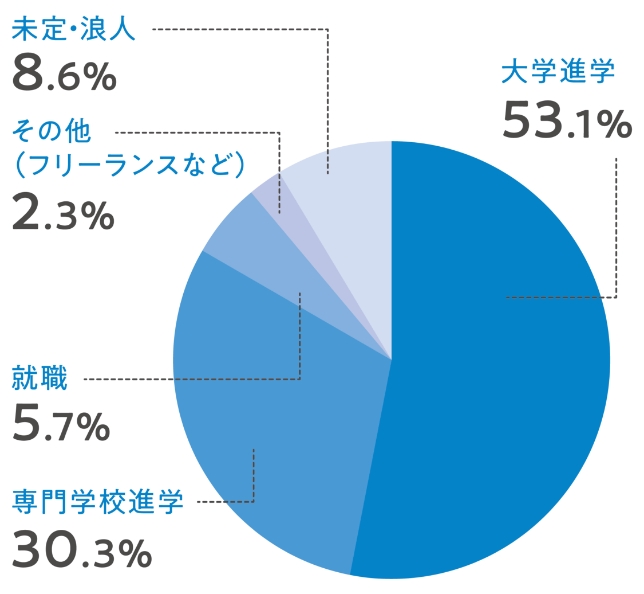 進路相談の様子