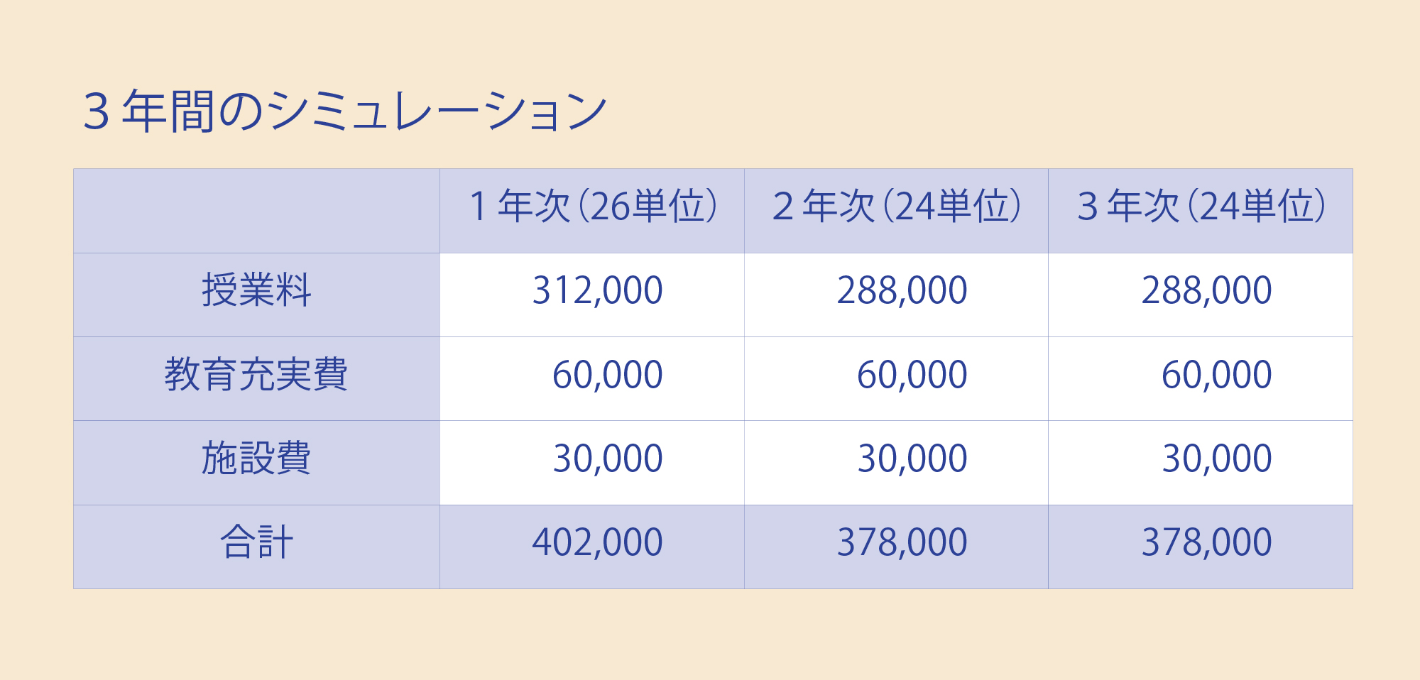 3年間のシミュレーション