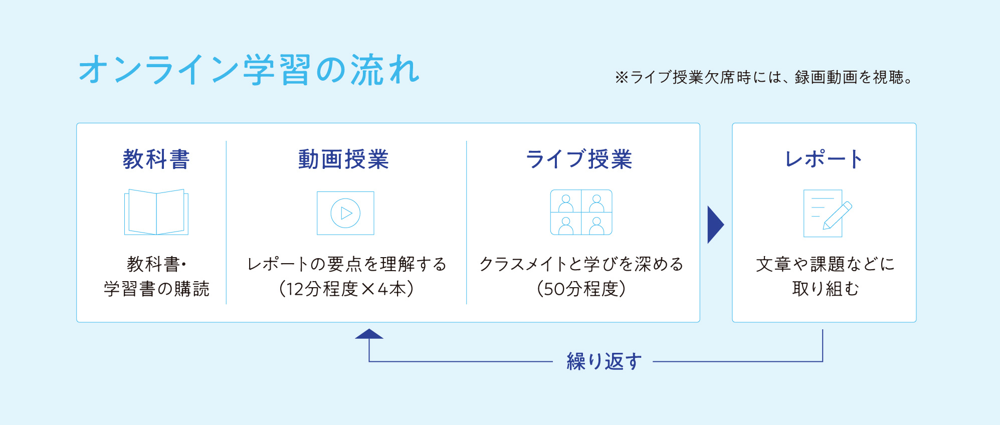 オンライン学習の流れ