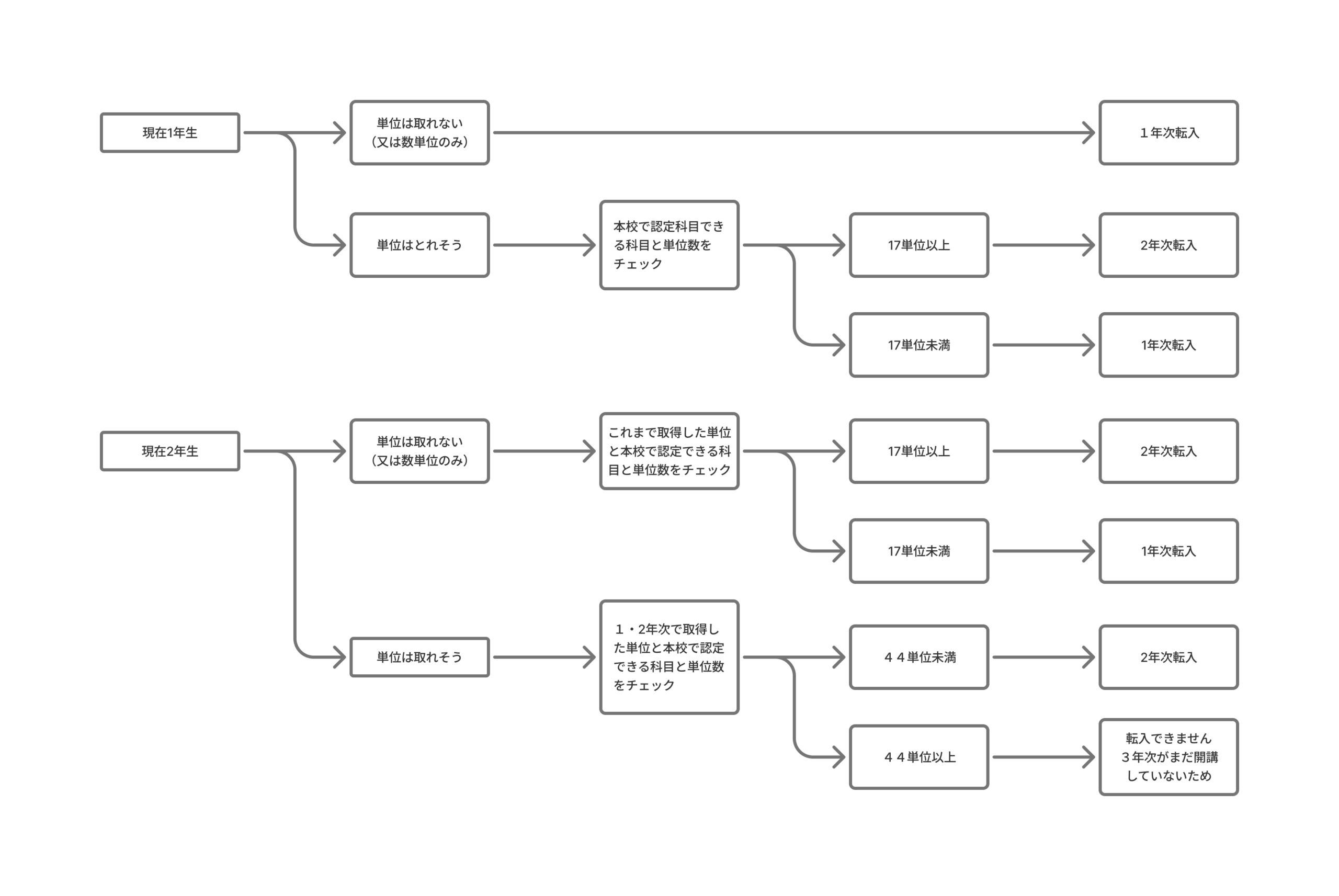 入学年次を確認してみよう_チェックシート1
