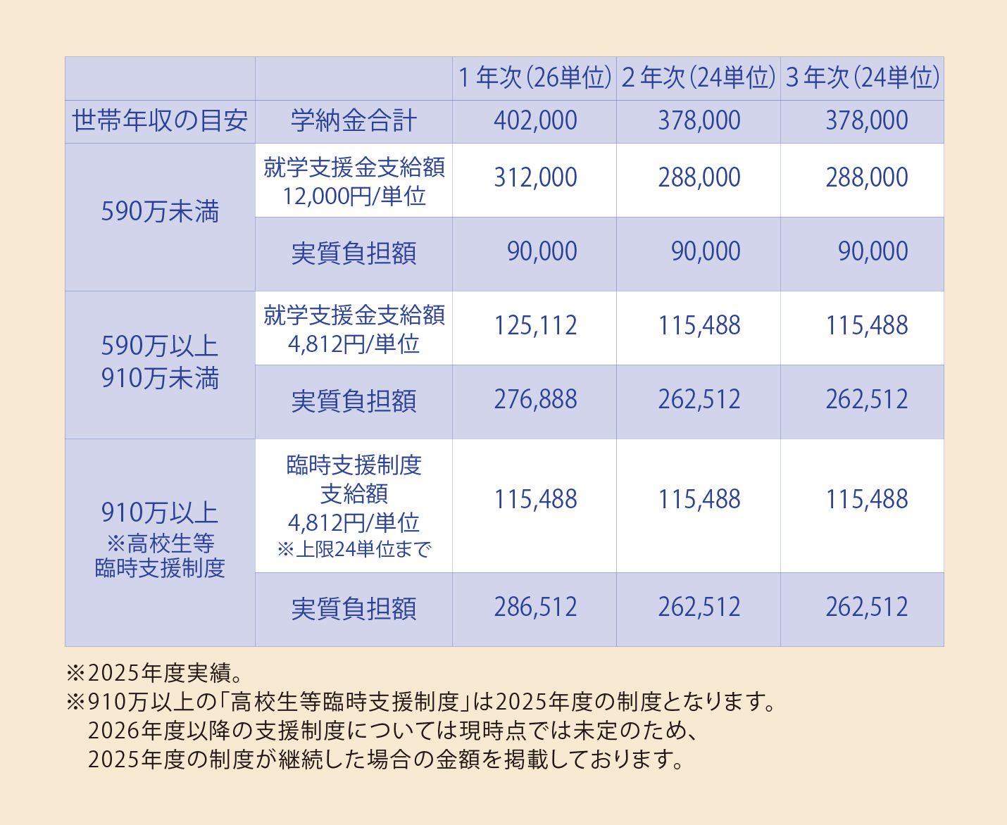 就学支援金制度の表
