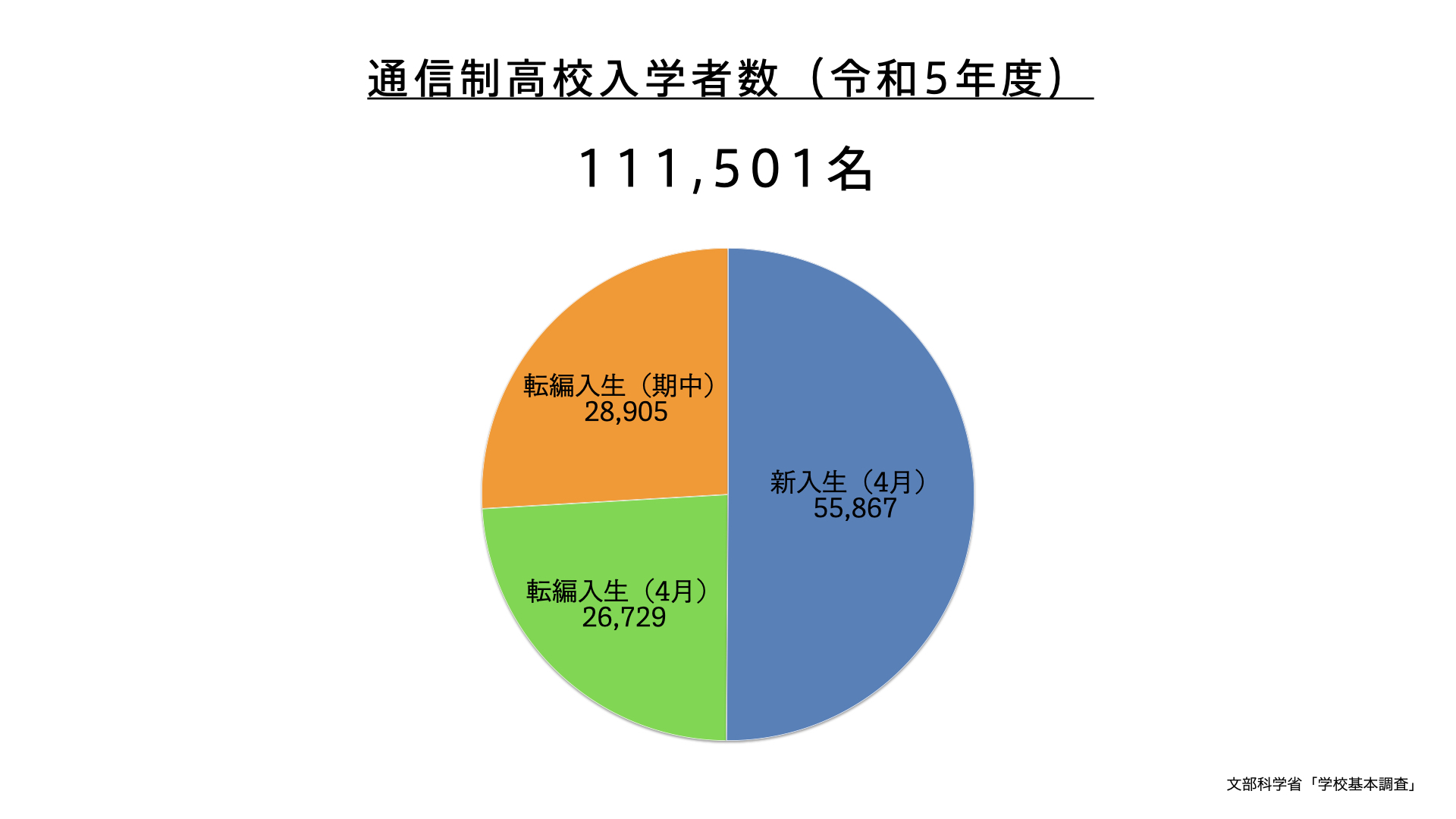通信制高校の新入生と転編入生推移.001
