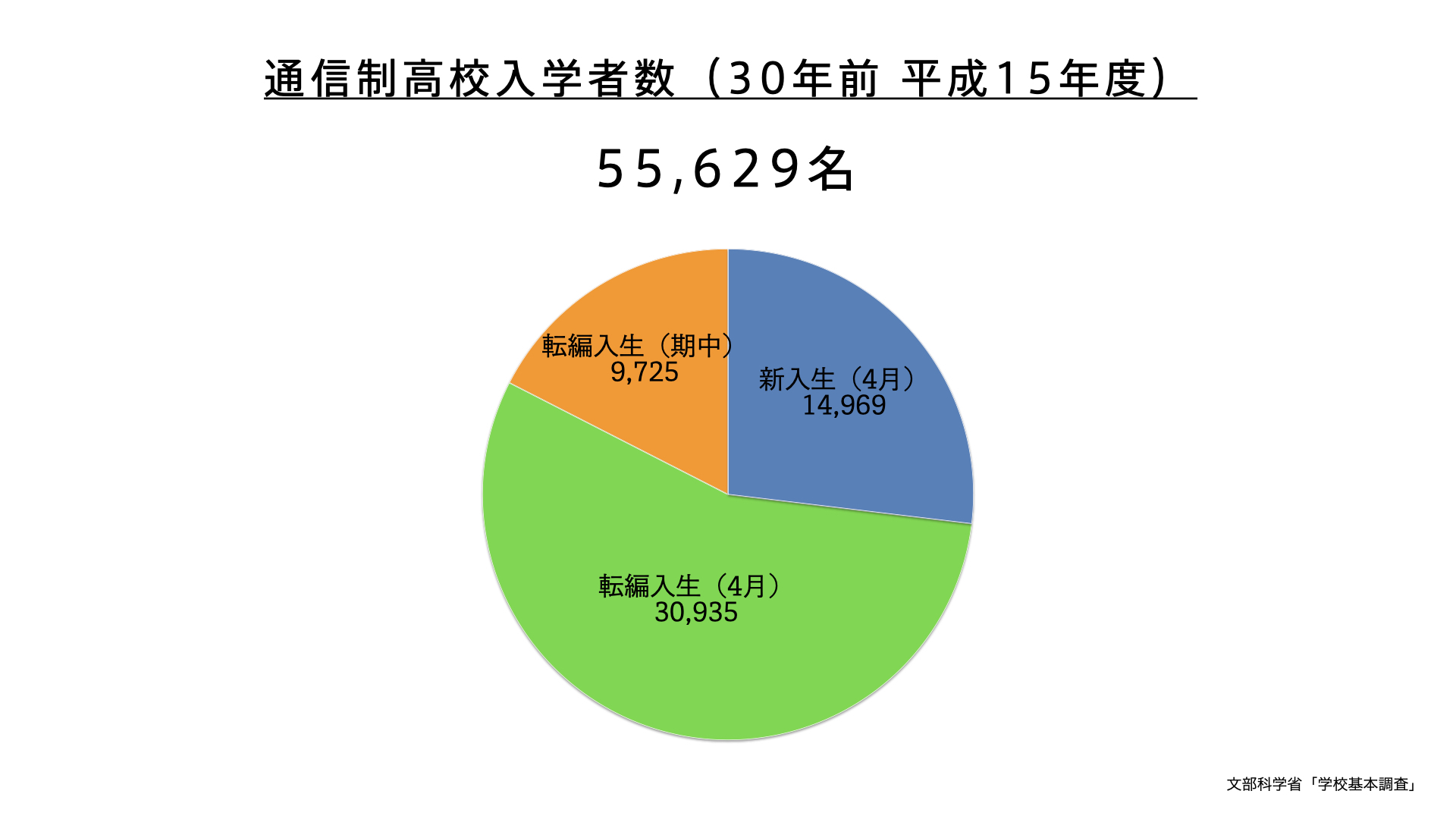 通信制高校の新入生と転編入生推移.002
