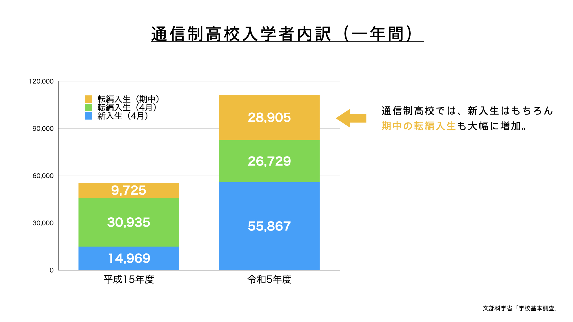 通信制高校の新入生と転編入生推移.003