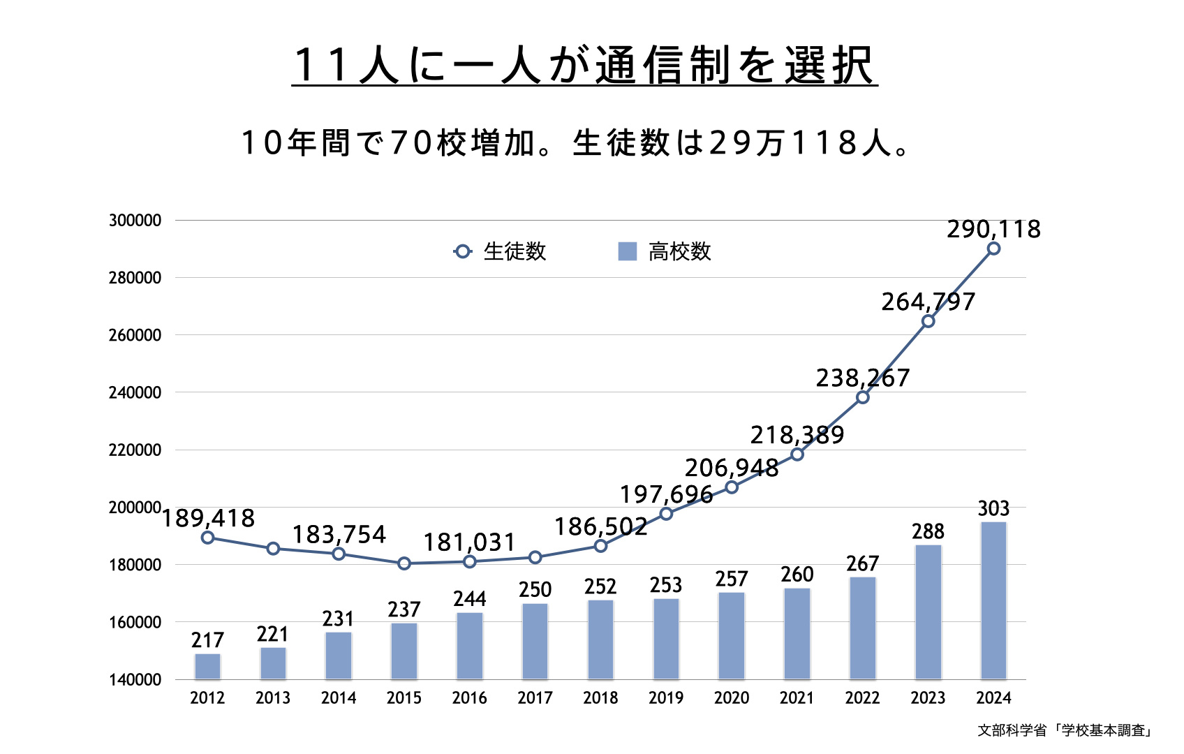 通信制高校の生徒数