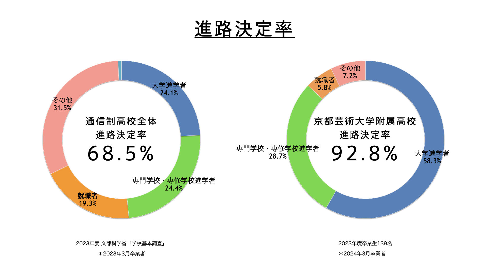 進路決定率